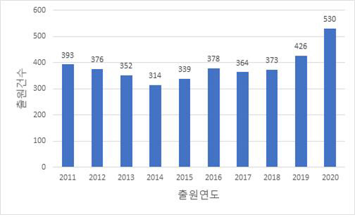 <연도별 홈트 관련 국내 특허출원 현황>  (단위 : 건수)